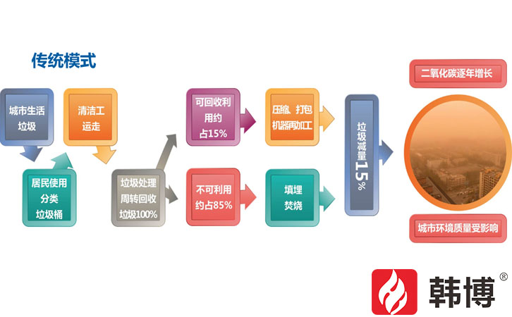 有機垃圾處理模式